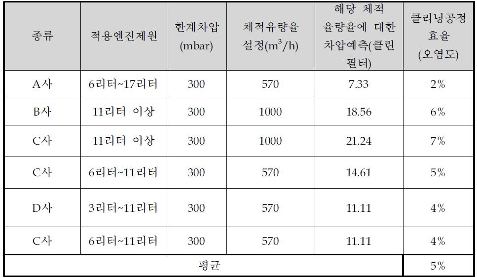 제조사별 한계 차압에서의 클리닝 공정 효율