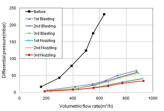 자연재생방식의 공정(반복포함)에 따른 통과체적유량율에 따른 차압변화