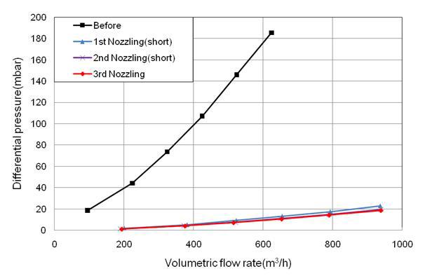자연재생방식의 노즐링 횟수 변화 시의 통과체적유량율 변화에 따른 차압변화특성