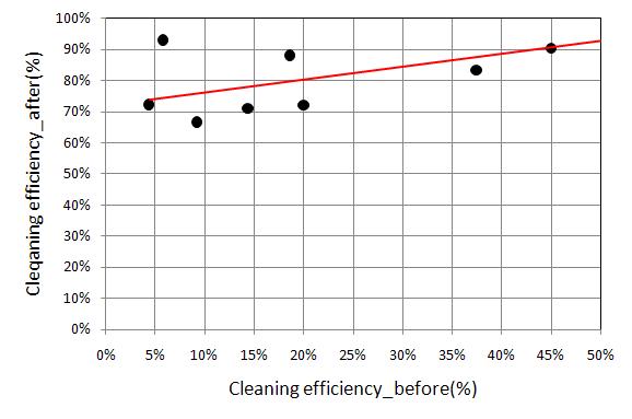 자연재생방식의 초기 클리닝 공정 효율에 따른 클리닝 이후의 클리닝 공정효율(노즐링 시간 단축 적용)