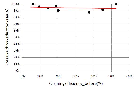 자연재생방식의 초기 클리닝 공정 효율에 따른 클리닝 이후의 차압저감율 (노즐링 시간 단축 적용)