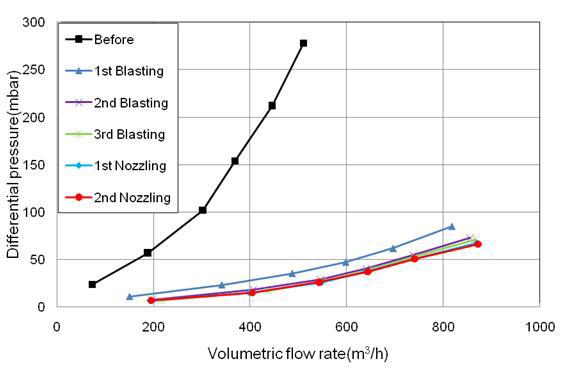 복합재생방식의 공정(반복포함)에 따른 통과체적유량율에 따른 차압변화