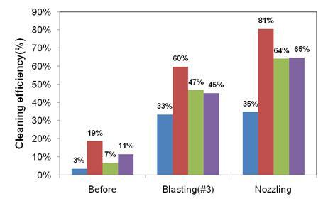 복합재생방식의 클리닝 과정에 따른 클리닝 공정 효율 변화 (클린 DPF 표준 차압기준)