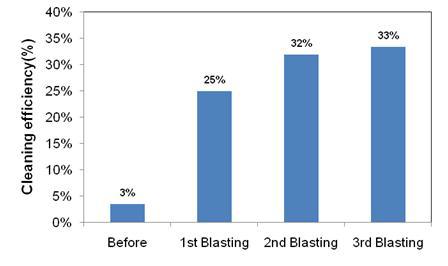 복합재생방식의 블라스팅 횟수에 따른 클리닝 공정 효율 변화 (클린 DPF 표준 차압기준)