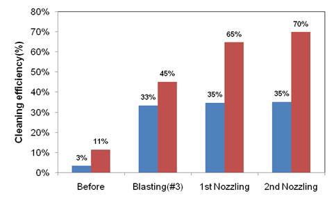 복합재생방식의 표준 공정 이후 노즐링 반복시의 클리닝 공정 효율 변화 (클린 DPF 표준 차압기준)