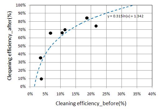 중형복합 장치의 초기 오염도(초기공정효율)에 따른 클리닝 공정 후의 공정효율 결과