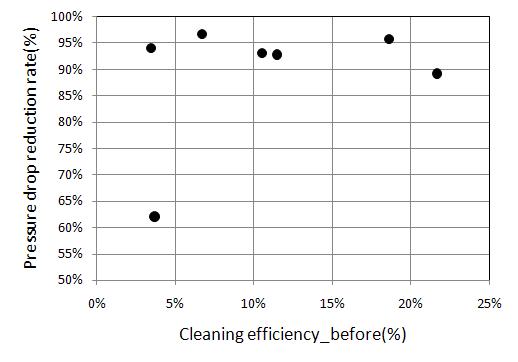 중형복합 장치의 초기 오염도(초기공정효율)에 따른 클리닝 공정 후의 압력저감율