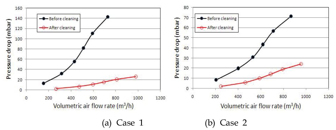 자연재생방식의 클리닝 전후 필터 차압 특성
