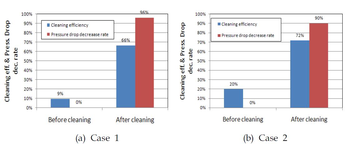 자연재생방식의 클리닝 전후 공정효율 및 차압저감율