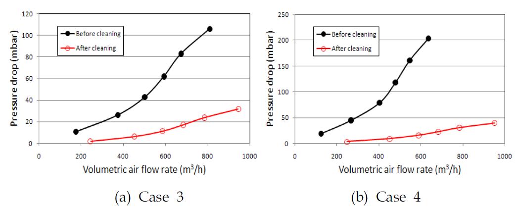 복합재생방식의 클리닝 전후 필터 차압 특성