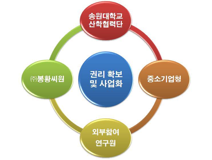 기술 사업화 및 특허 권리 확보 체계