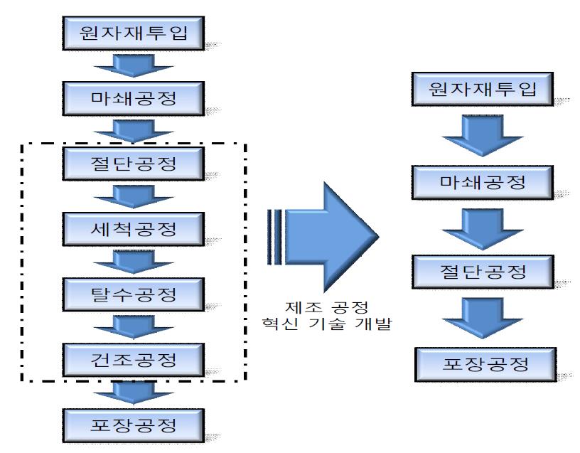 황토 타일 제조 공정 레이아웃 비교