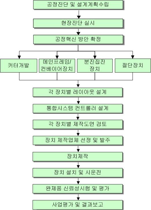 개발추진체계