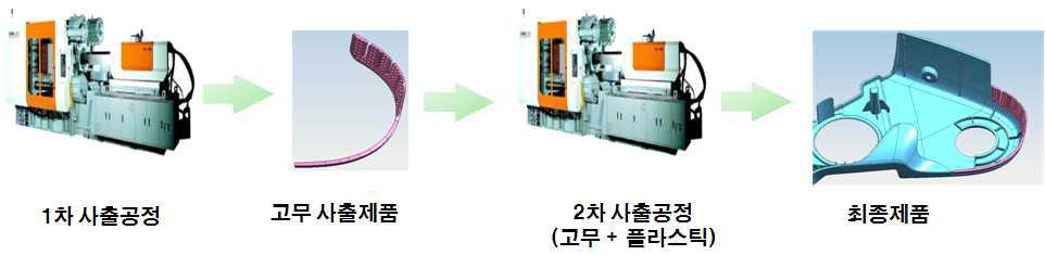 고무 사출제품을 플라스틱 사출용 금형에 넣고 작업하는 방법