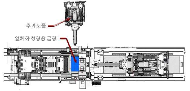 이종재질로 구성된 부품 성형을 위한 사출성형기 개념도