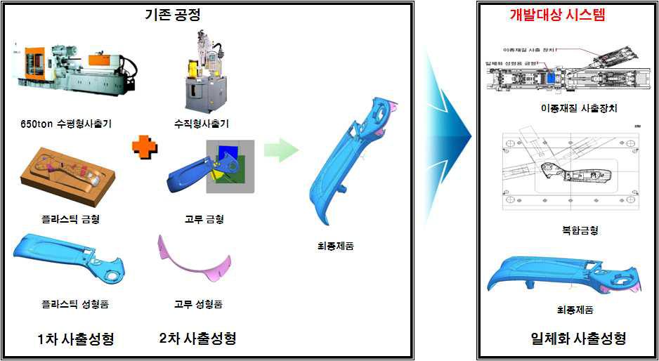 이종재질로 구성된 자동차 시트 인너 및 아웃트 커버 일체화 성형 시스템 개요도