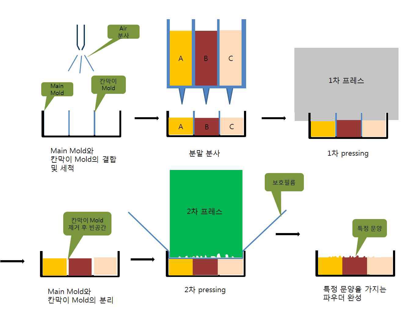 다색 파우더의 생산 공정 개요