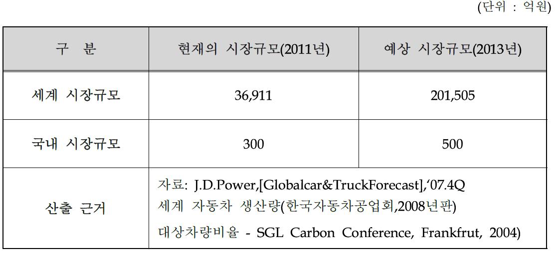 국내·외 시장 규모