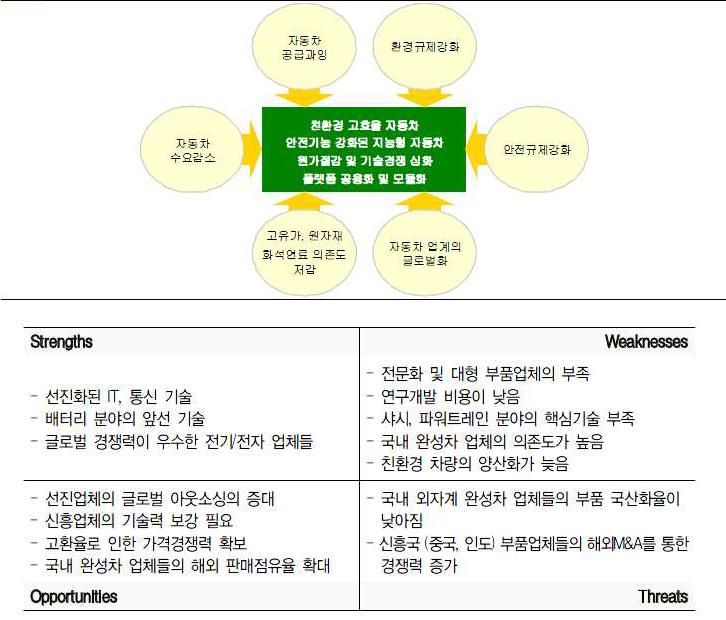 자동차 부품 시장 동향 및 SWOT 분석