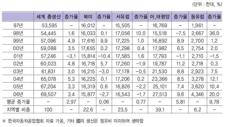 세계 자동차 수급 동향