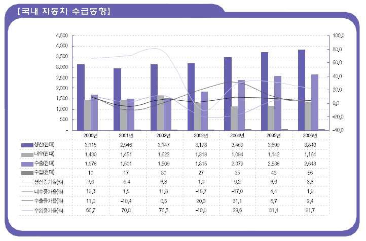 국내 자동차 수급 동향