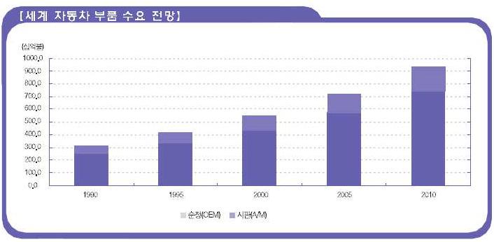 세계 자동차 부품 수급 동향