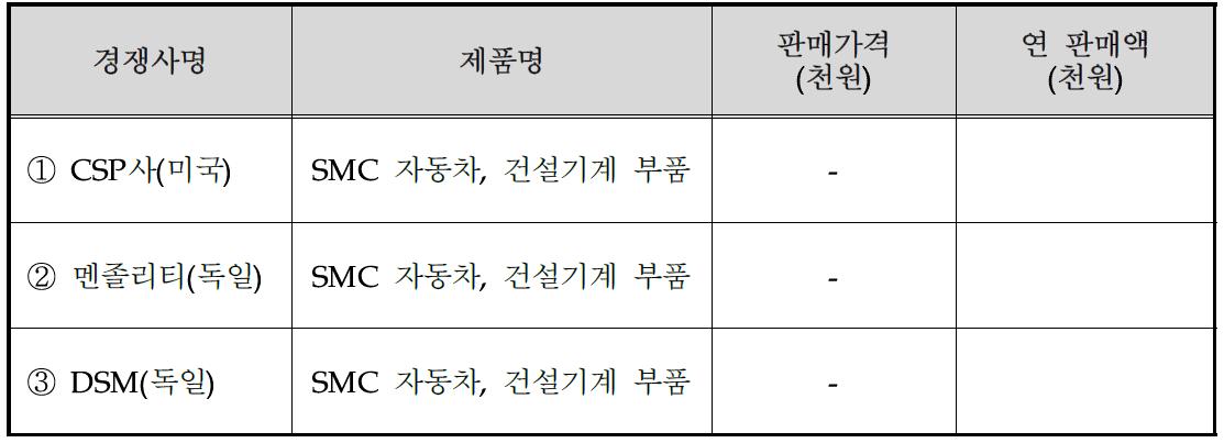 국내․외 주요시장 경쟁사