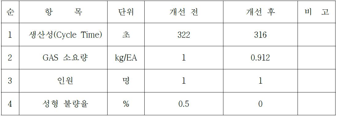 생산성 비교 분석표