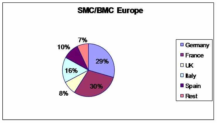 유럽 국가별 자동차분야 SMC/BMC 사용량