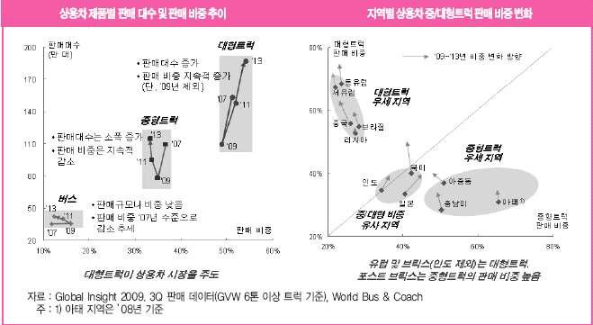 상용차 판매 비중 추이 및 변화