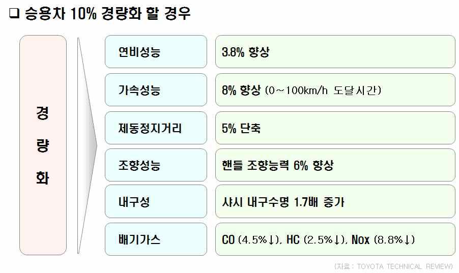 자동차 경량화시 얻어지는 장점