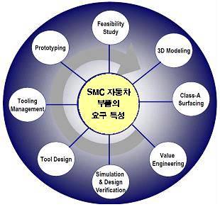 SMC를 이용한 자동차 부품의 요구특성