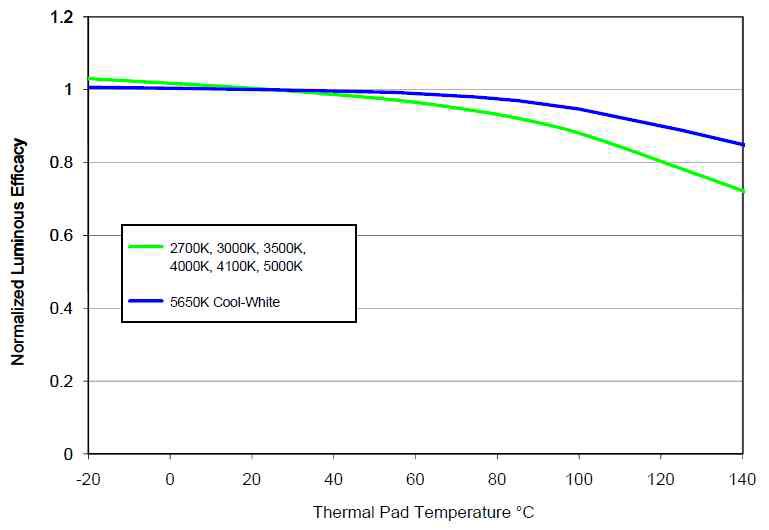 LED 온도와 광효율