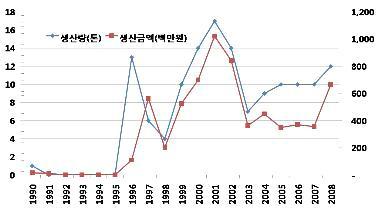 충청남도 내수면 참게 생산 현황