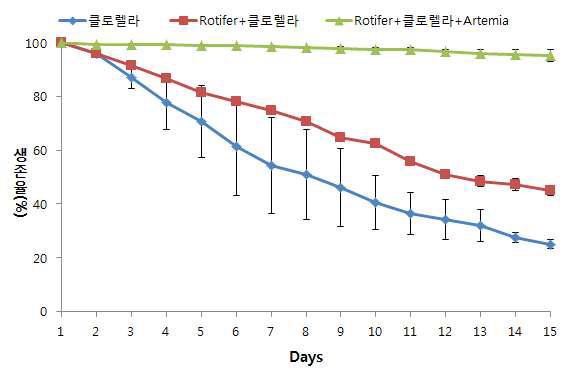 참게 조에아기에 미세조류(클로렐라) 첨가에 조건에 따른 생존율