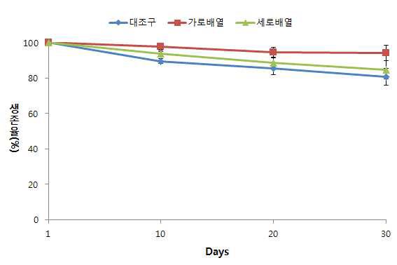 참게 치해기의 어초 배열에 따른 생존율