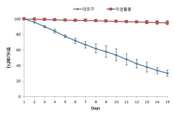 참게 메갈로파기에 미생물총이 생존율에 미치는 영향