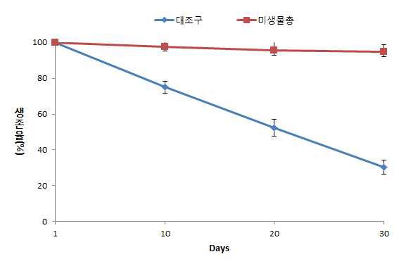 참게 치해기에 미생물총이 생존율에 미치는 영향