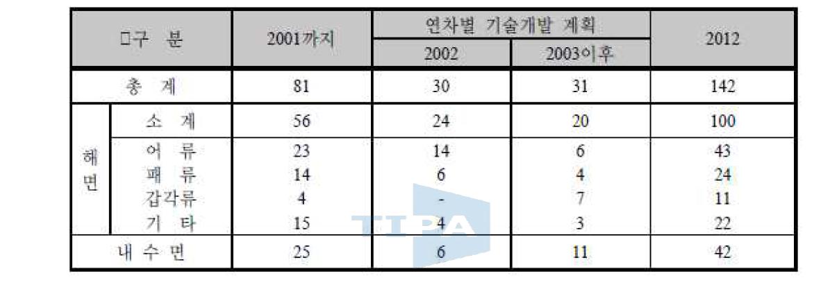 종묘생산계획 및 현황 (자료 : 국립수산과학원)