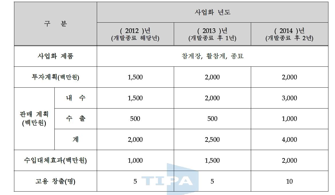 미생물총에 의한 친환경 참게의 생산 공정에 따른 투자 및 생산 계획