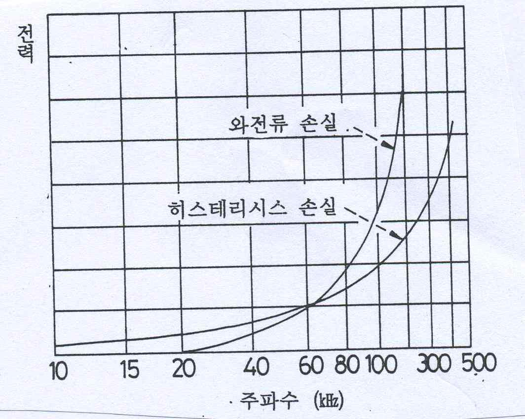 주파수별 전력손실