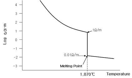 온도에 따른 TiO2의 저항율(Resistivity)