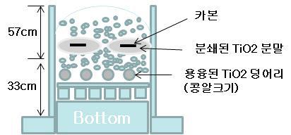 원료 Charging 조건