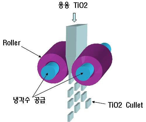 Roller를 이용한 1차 냉각 및 성형 시스템의 개요