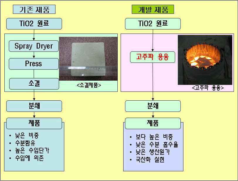 기존제품과 고주파 용융제품의 차이점(공정 및 제품특성)