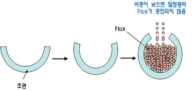 FCW 제조공정 중 비중의 문제점 (조관 및 Flux 투입)