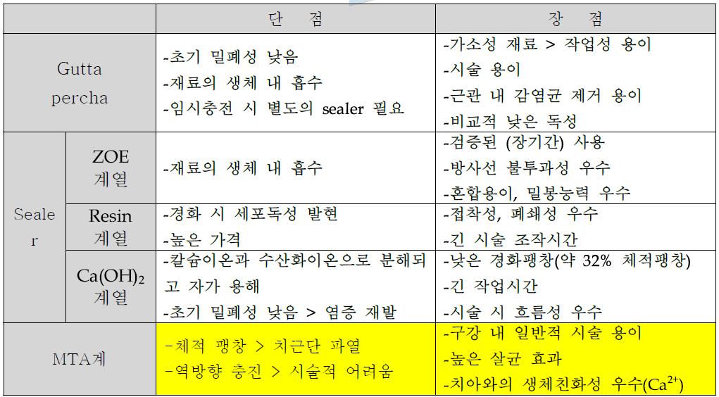 치근관 충전용 접착제의 종류 및 장단점