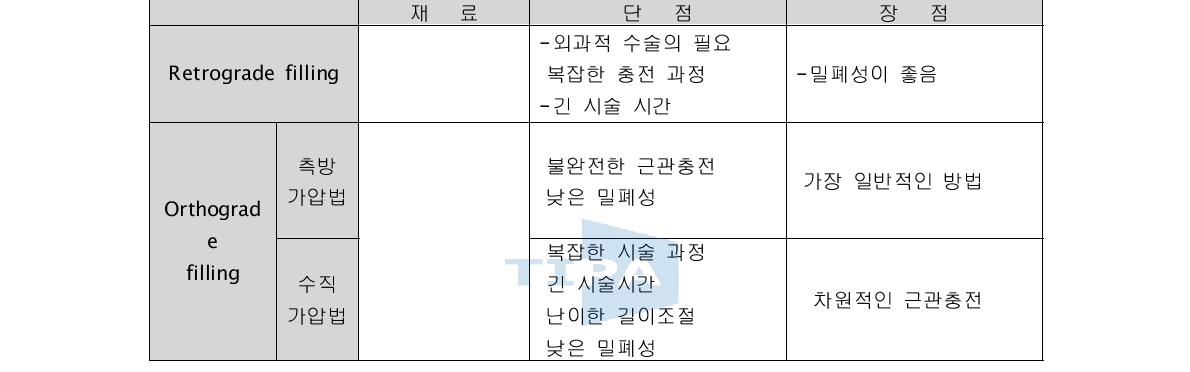 치근관 충전 방법에 따른 장단점