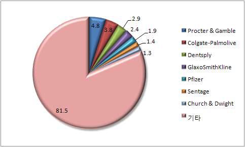 미국의 업체별 치과시장 점유율