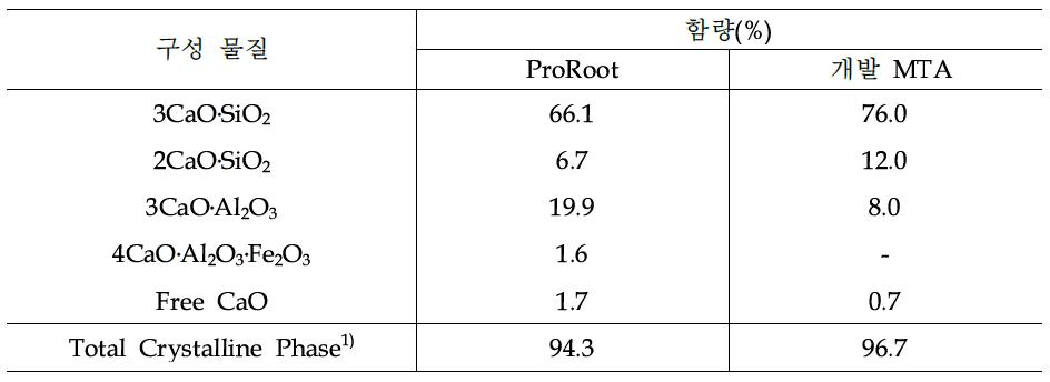 ProRoot 화학조성